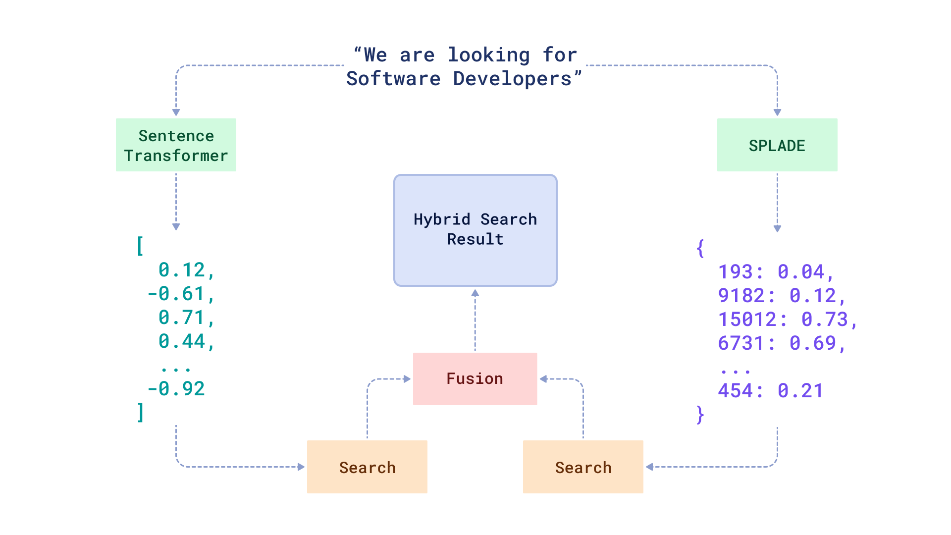 Hybrid Search