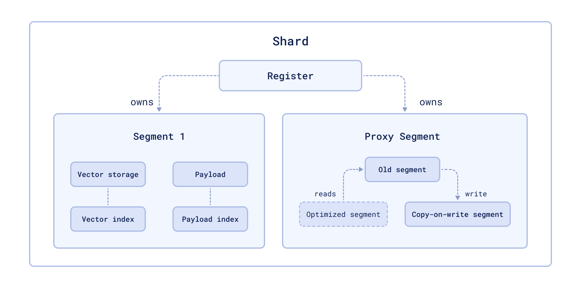 Segment optimization