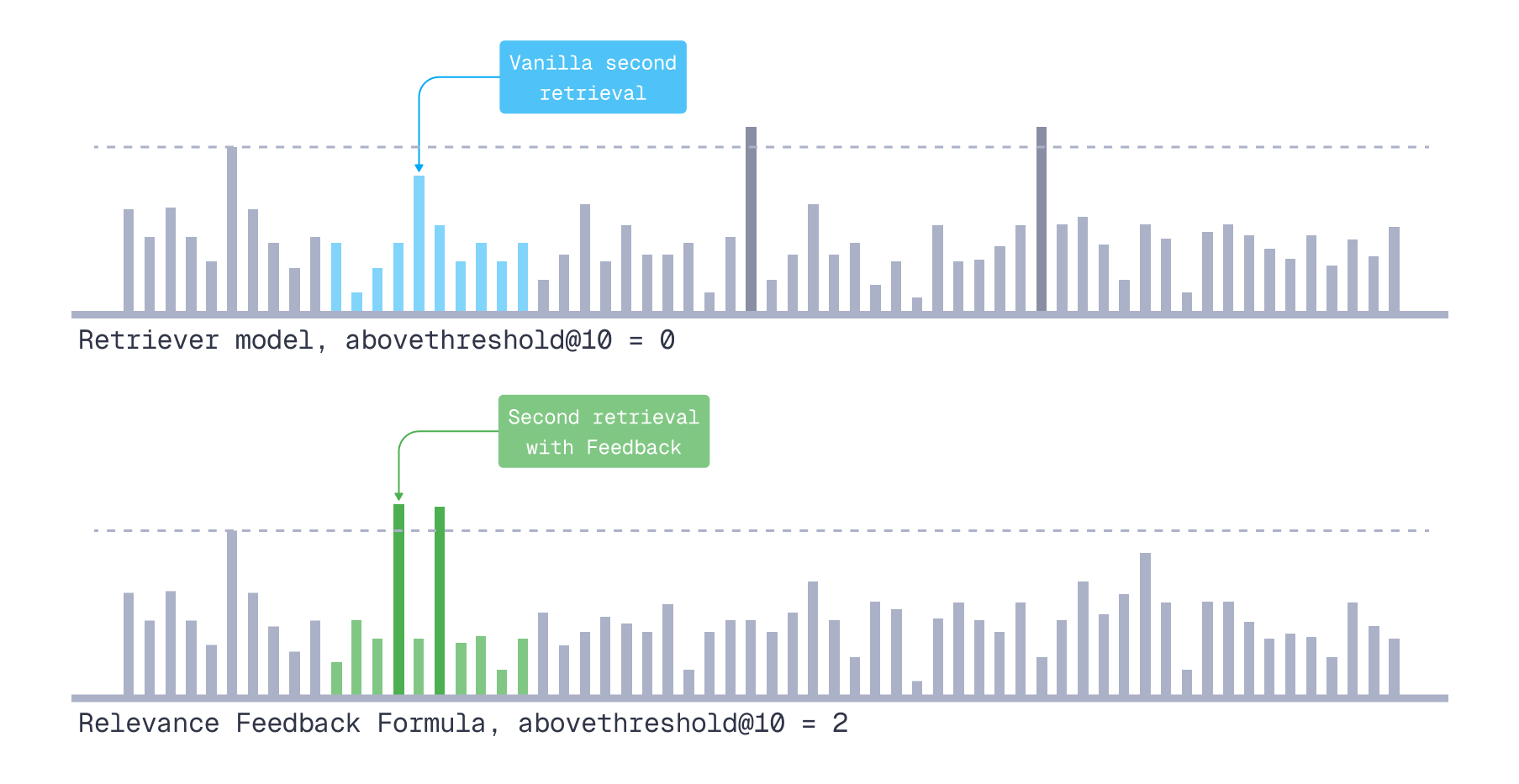 Diagram showing the abovethreshold at 10 metric comparing vanilla second retrieval with feedback-based second retrieval. The threshold is the highest feedback model score within the original top K. Documents outside the top K whose feedback score exceeds this threshold are considered desired results. In the vanilla ranking, zero out of two desired documents appear in the next 10 positions, while after feedback-based rescoring, two out of two appear, showing improved recall of relevant documents.
