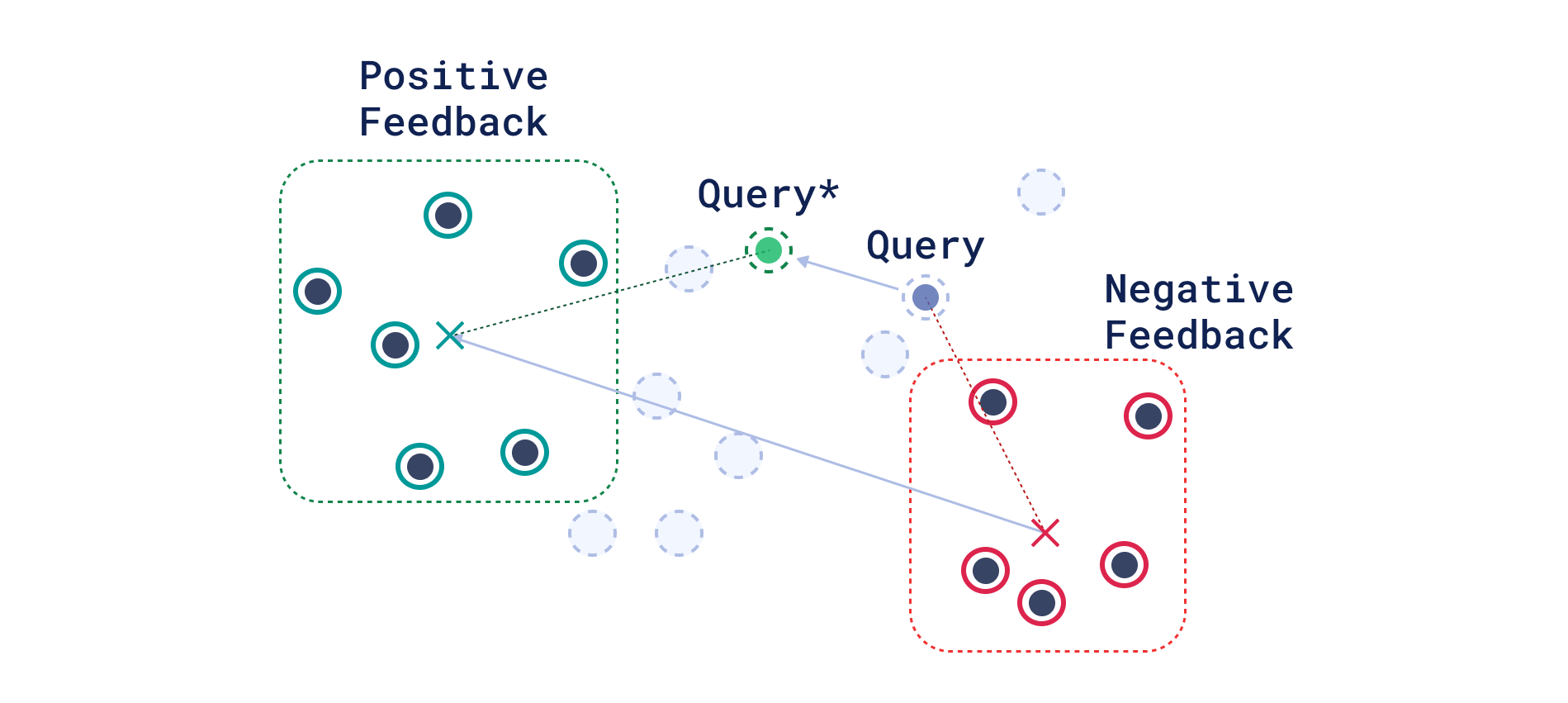 Roccio&rsquo;s Relevance Feedback Method