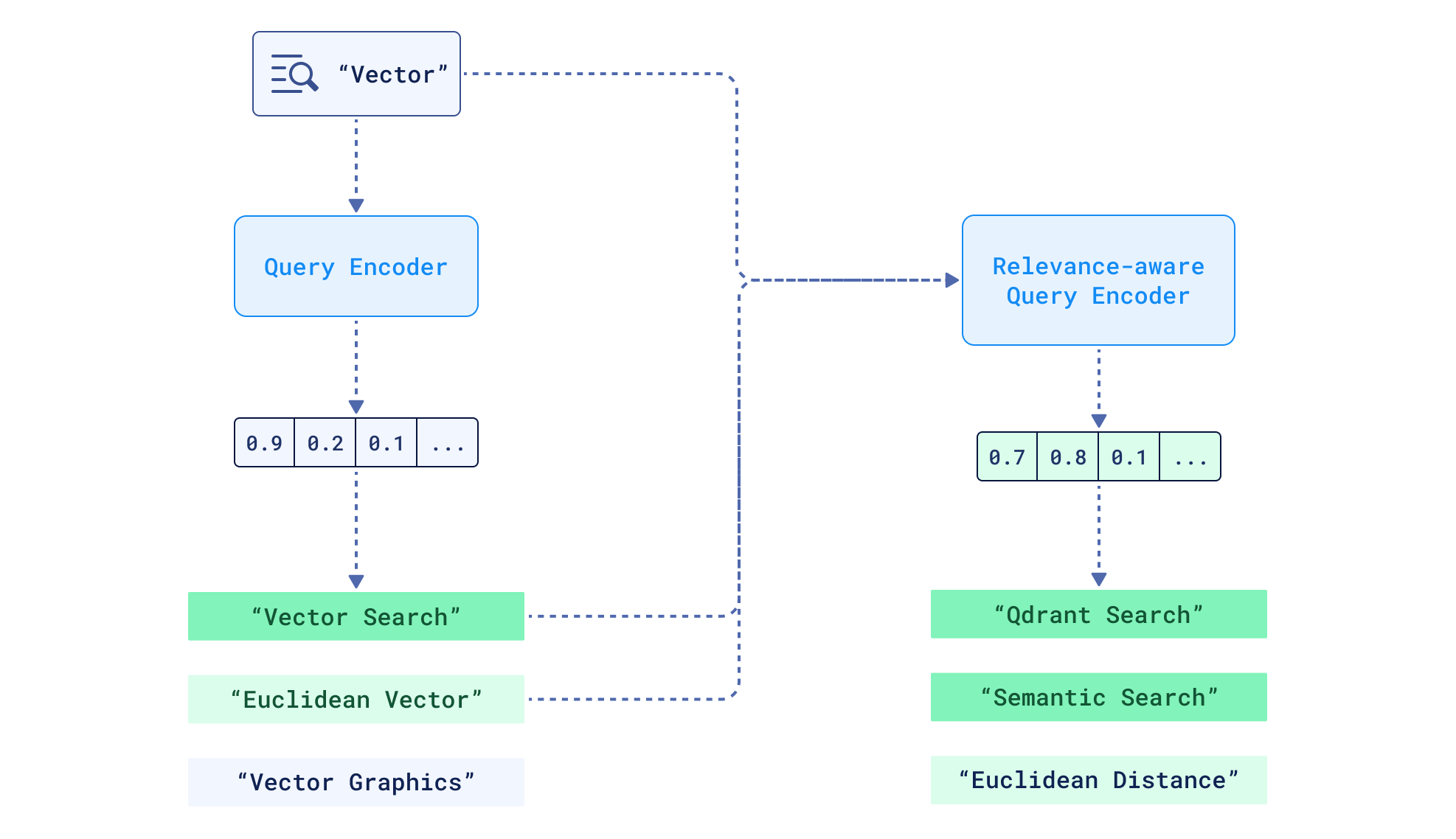 Generating a new relevance-aware query vector