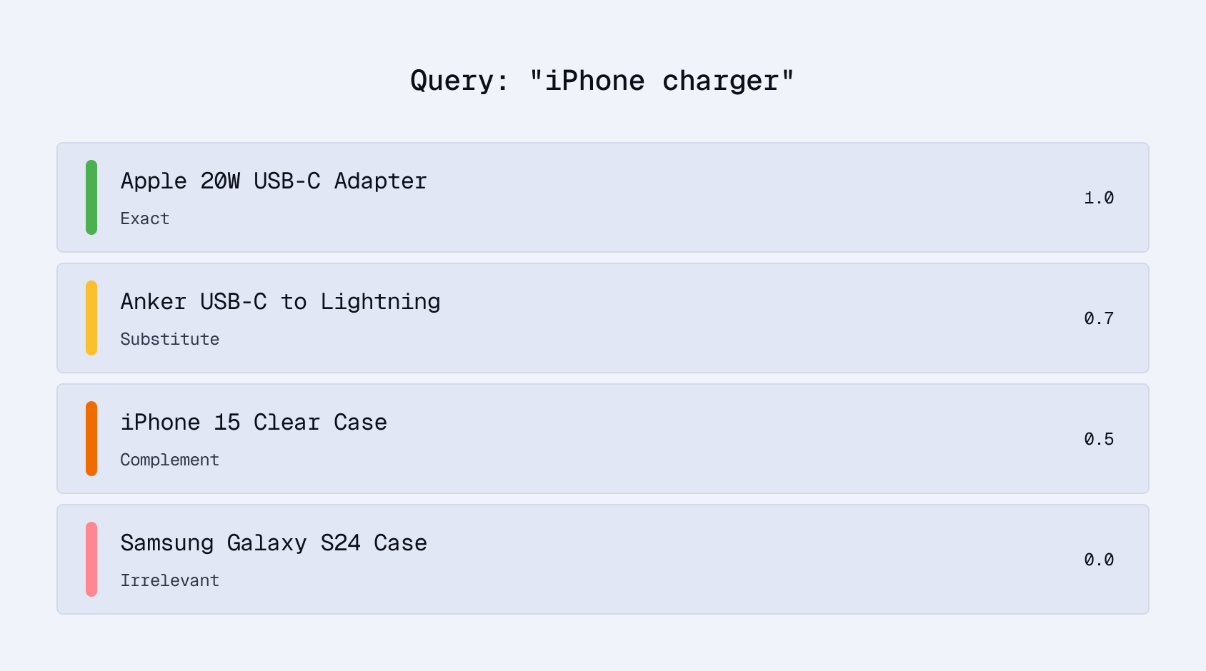 ESCI relevance gradient from Exact to Irrelevant