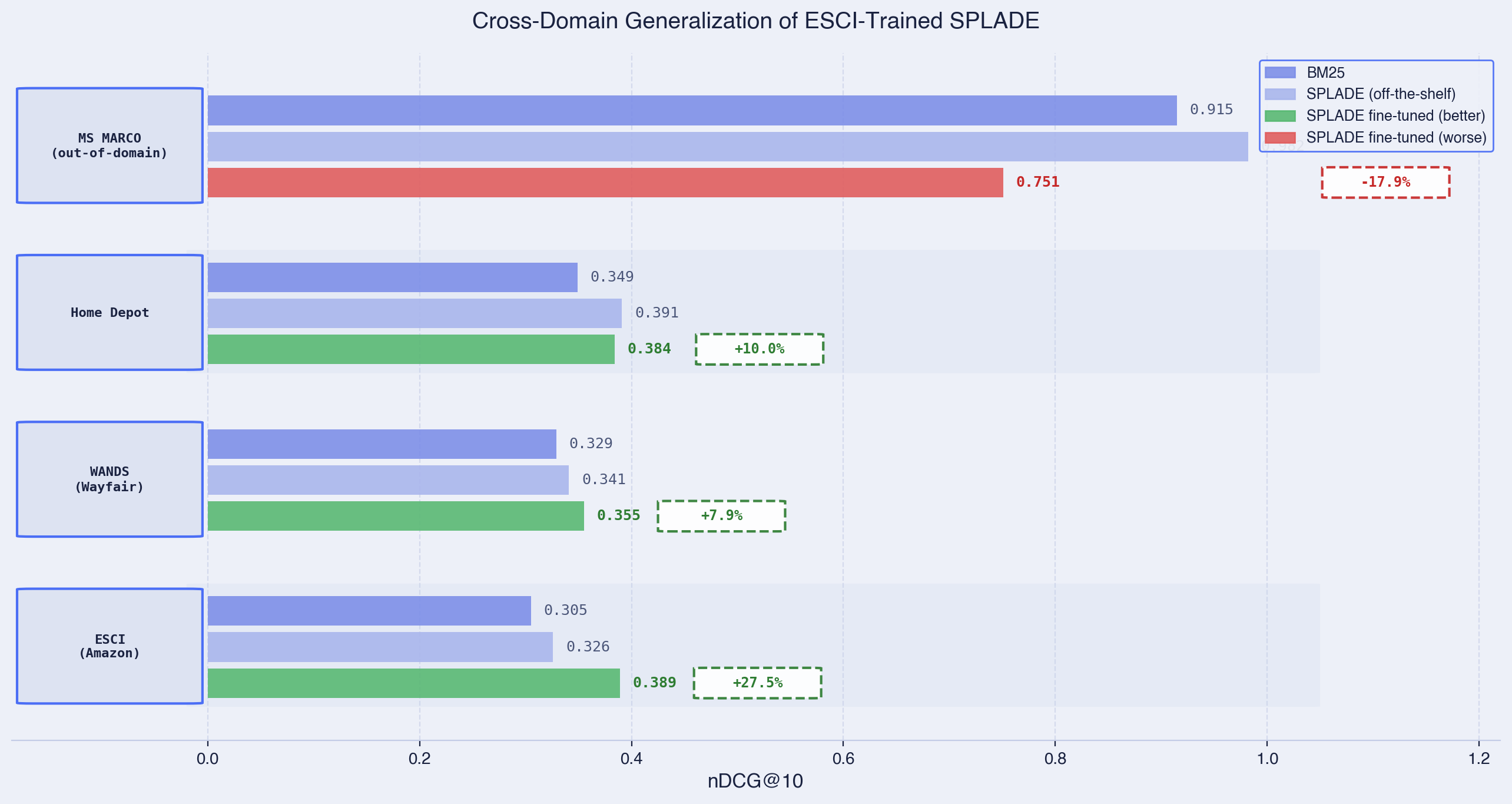Cross-domain nDCG comparison across datasets
