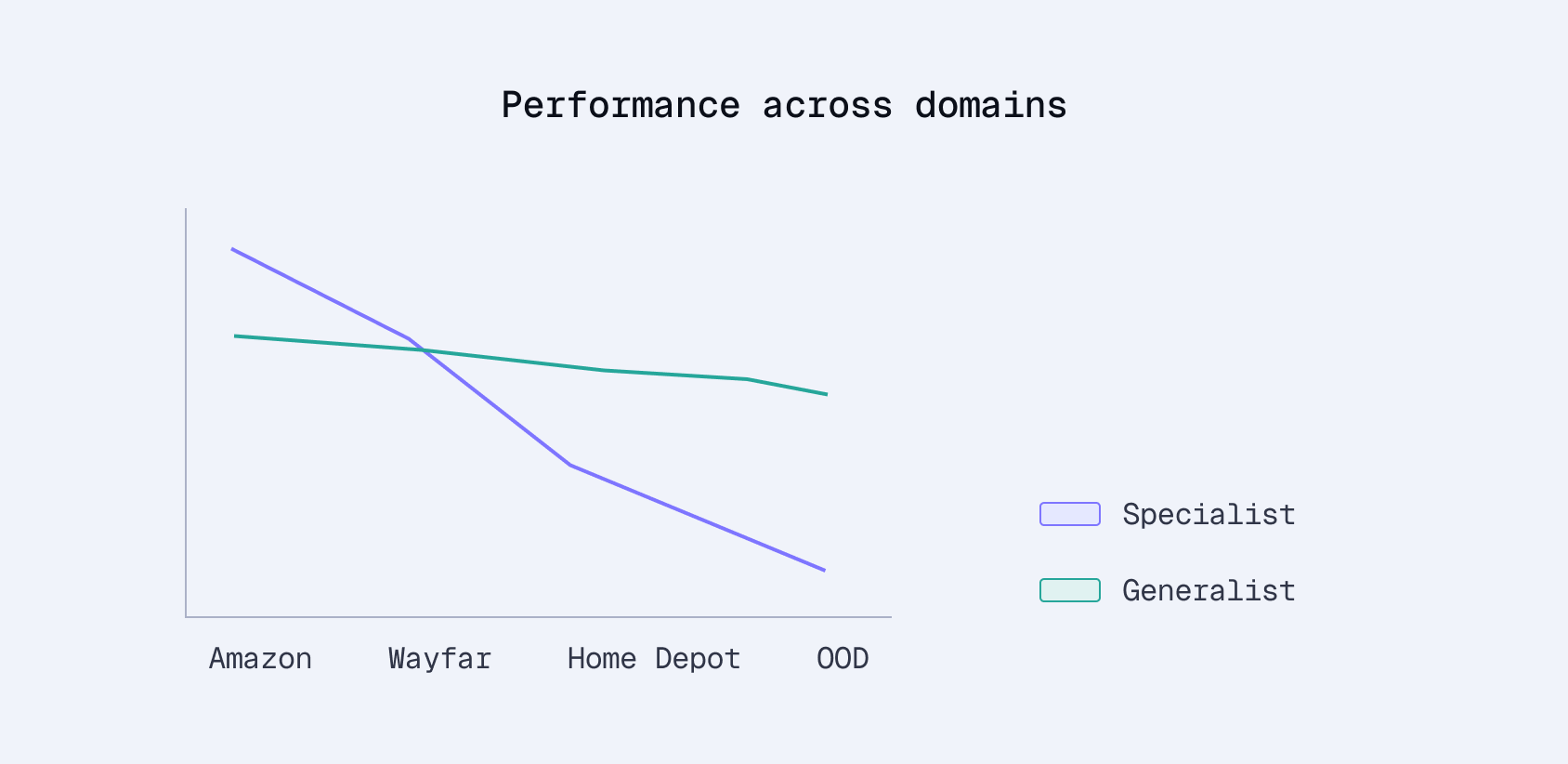 Transfer decay curve showing performance drop across domains