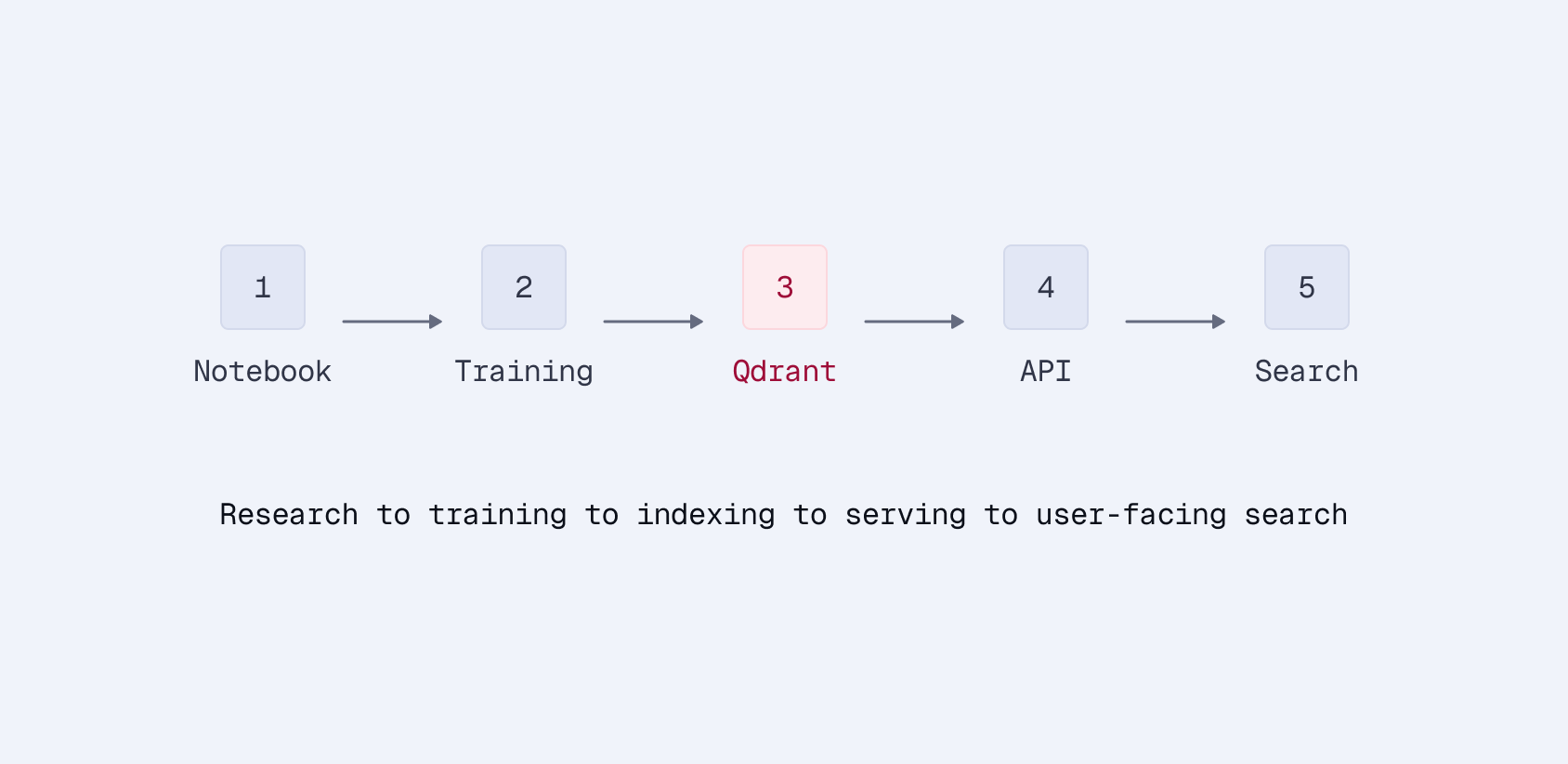 From research repo to production CLI