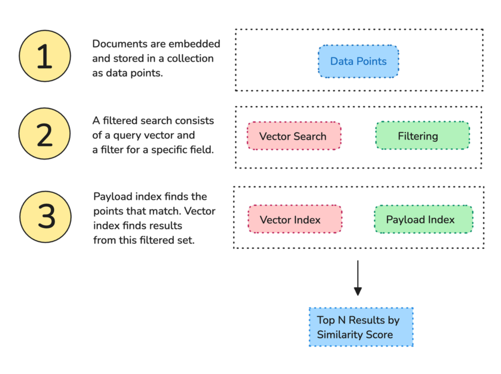 payload-index-vector-search