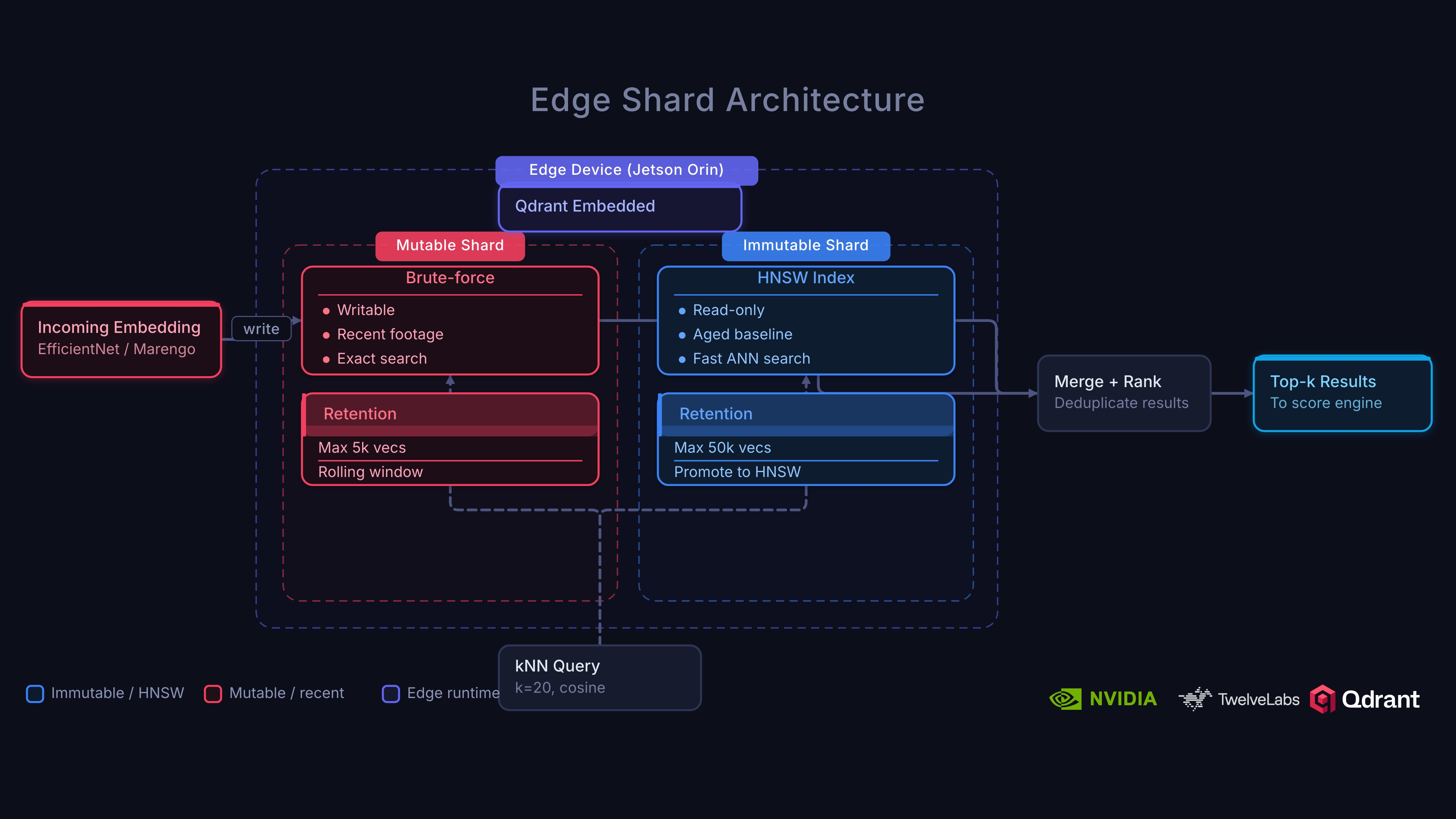 Two-shard edge architecture: mutable shard for live writes, immutable HNSW shard synced from cloud