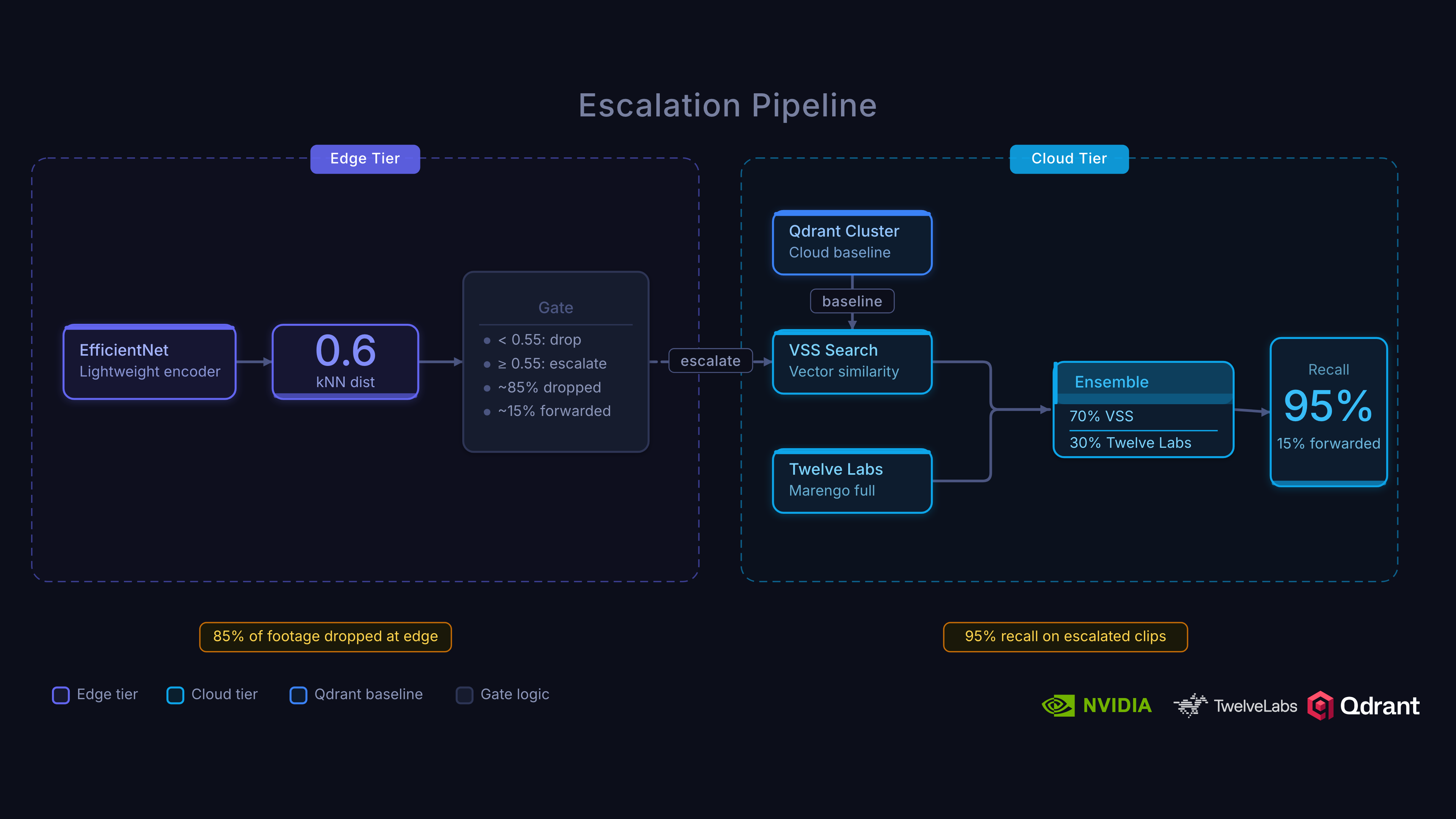 Escalation pipeline from edge to cloud