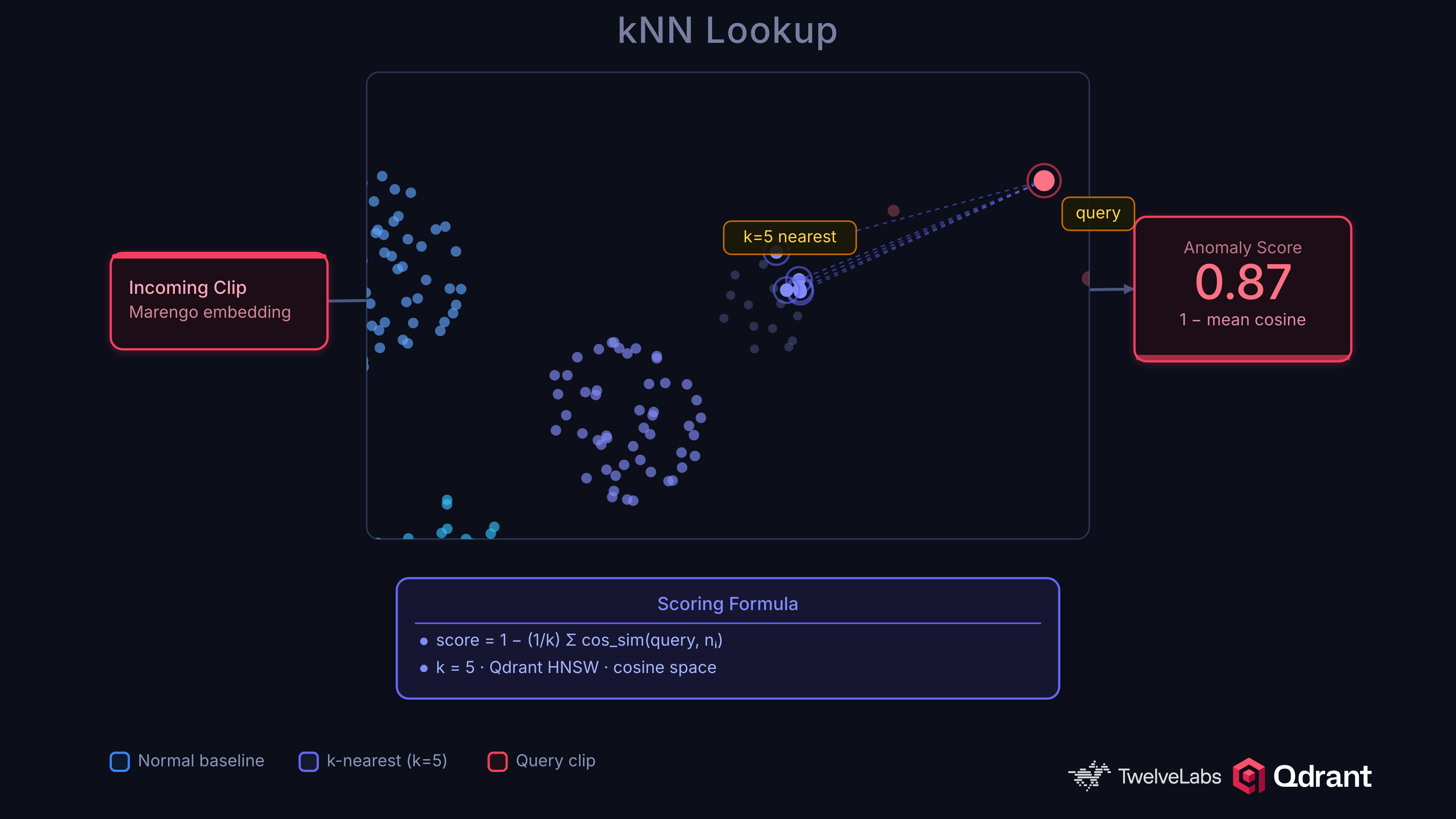 kNN lookup: incoming clip embedded and searched against nearest neighbors in Qdrant