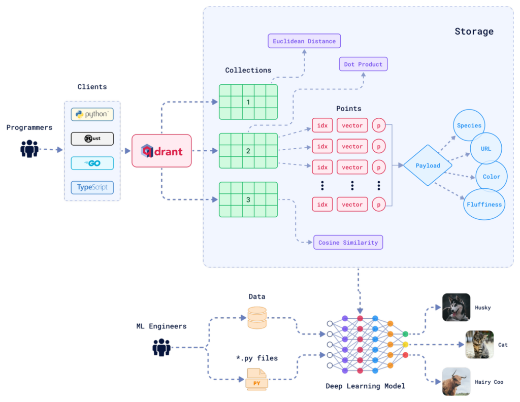 Architecture Diagram of a Vector Database