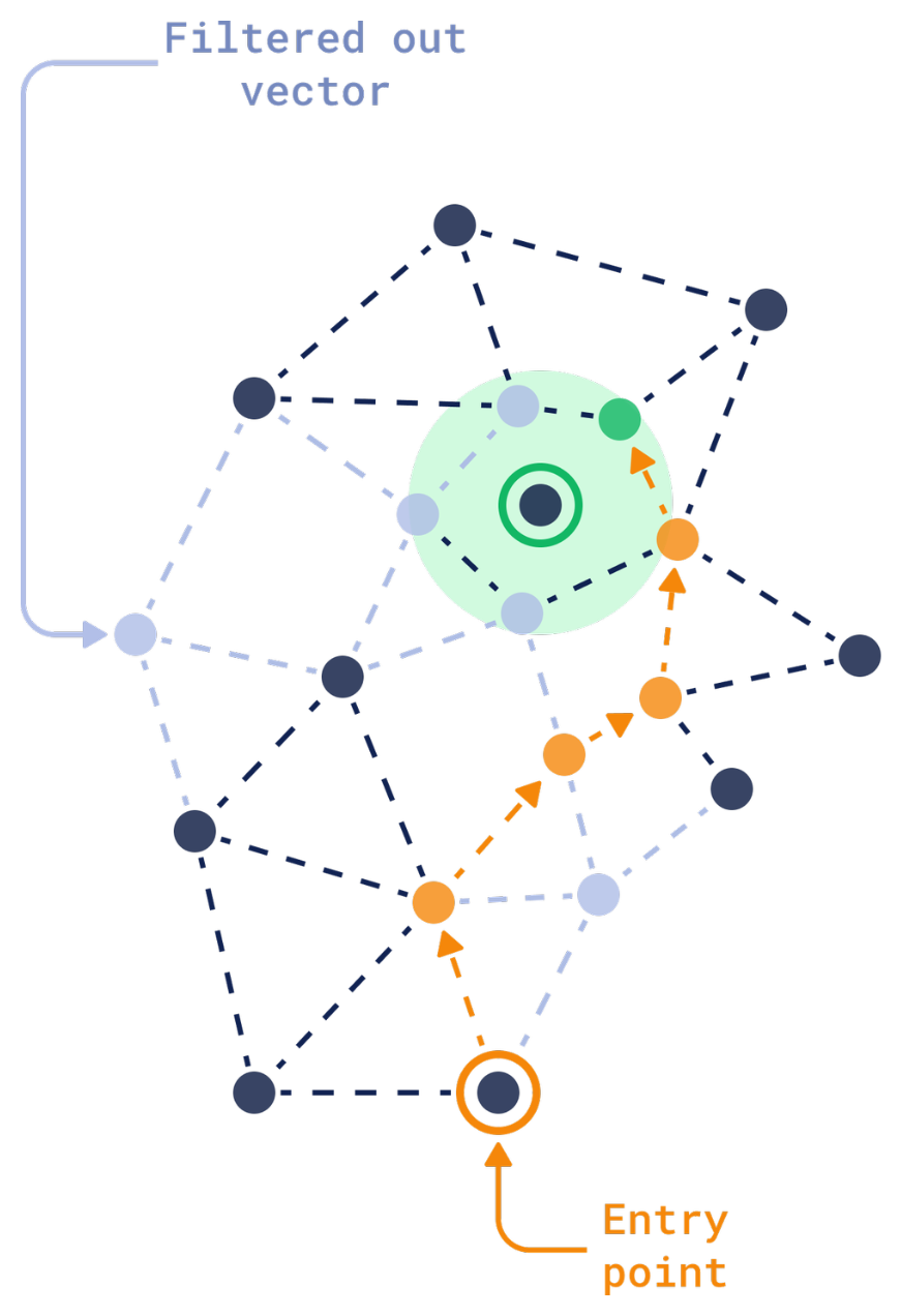 Searching Data with the HNSW algorithm