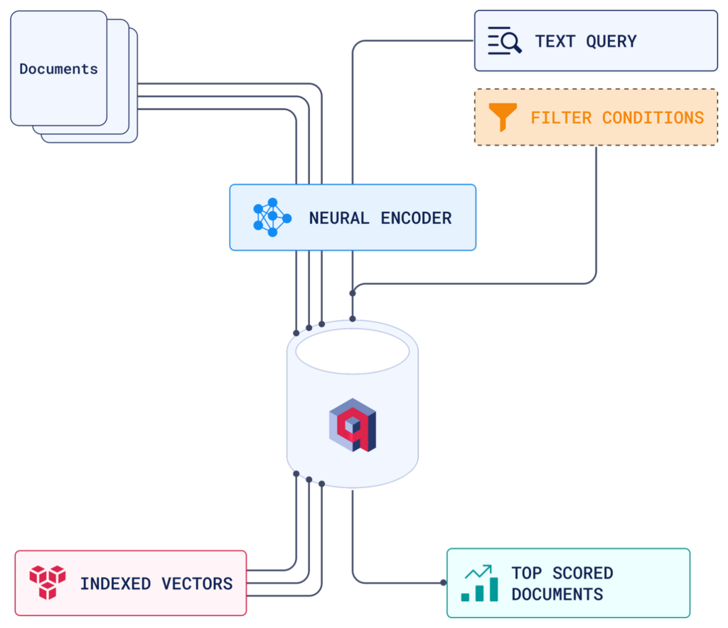 Vector Database Searching Functionality