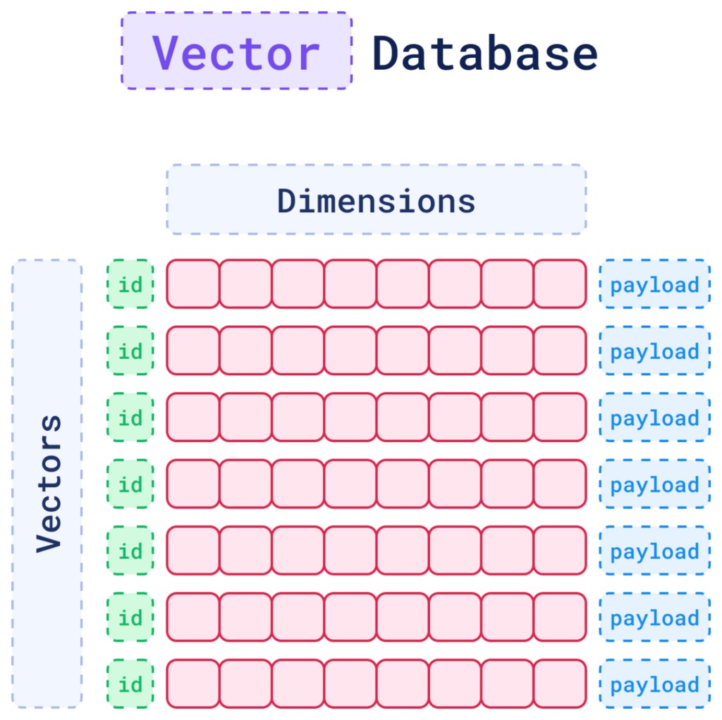 Structure of a Vector Database