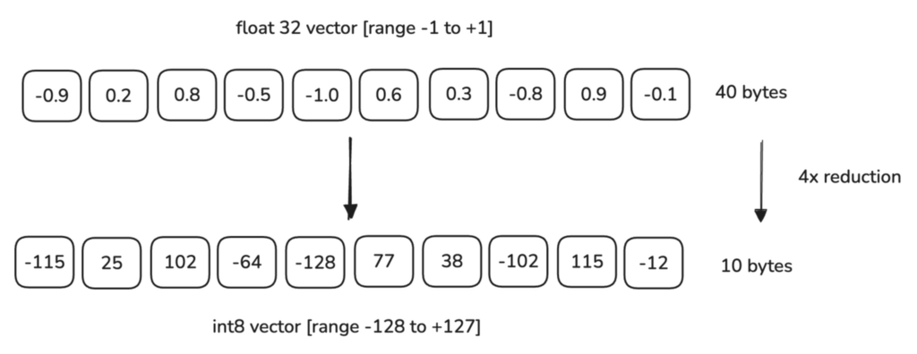 Scalar Quantization example