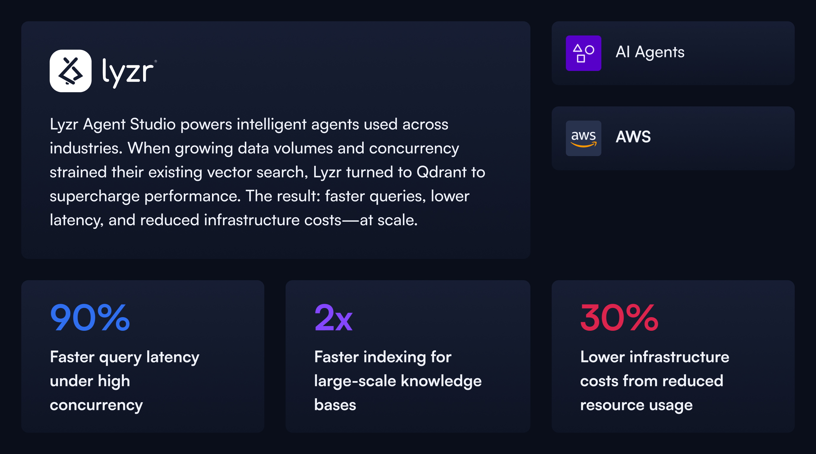 How Lyzr Supercharged AI Agent Performance with Qdrant