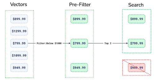 pre-filtering vectors