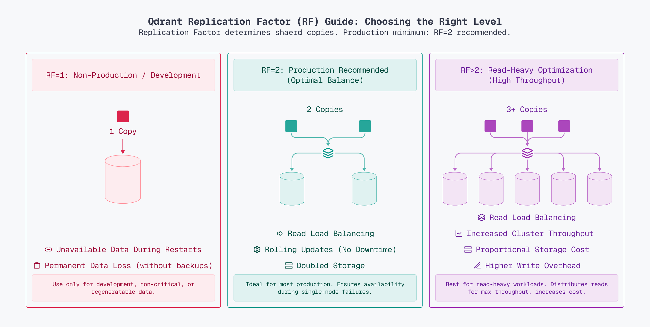 Choosing a Replication Factor: RF=1 causes operational problems: node restarts make parts of your collection unavailable, and data loss is permanent without backups. Use RF=1 only for non-production workloads, development environments, or when data can be easily regenerated. RF=2 provides the optimal balance for most production deployments: data remains available during single-node failures, read operations benefit from load balancing, and rolling updates work without downtime. RF>2 is a throughput optimization for read-heavy workloads. More replicas distribute read operations across more nodes, increasing cluster throughput. The cost is proportionally increased storage and higher write overhead.