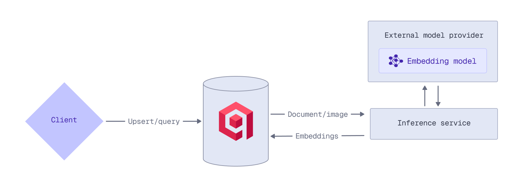 Inference with an external embedding model provider