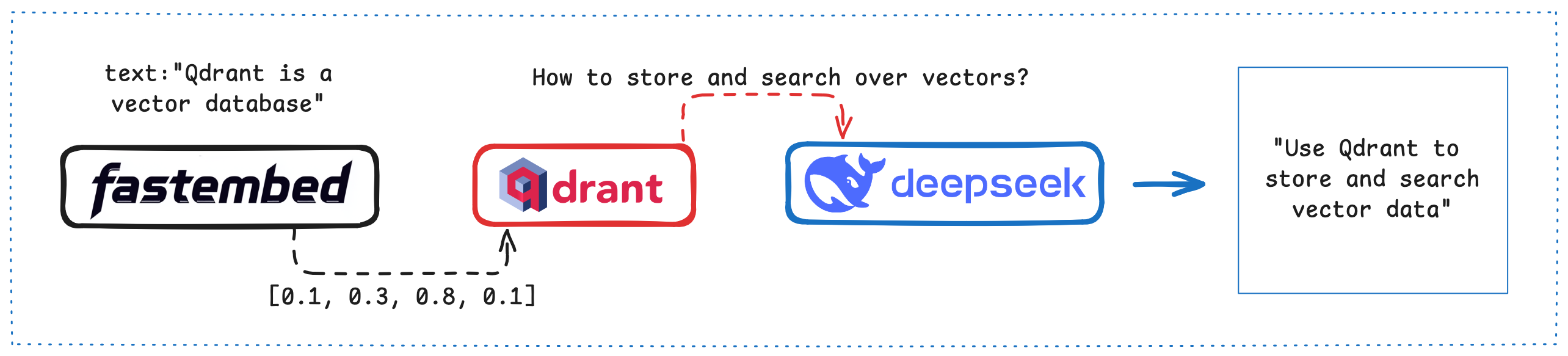 deepseek-rag-architecture
