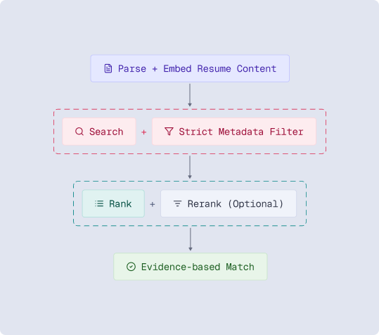 Flow chart showing parse, search, rank, and match process
